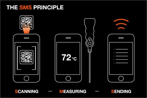 CHECK SMS principle